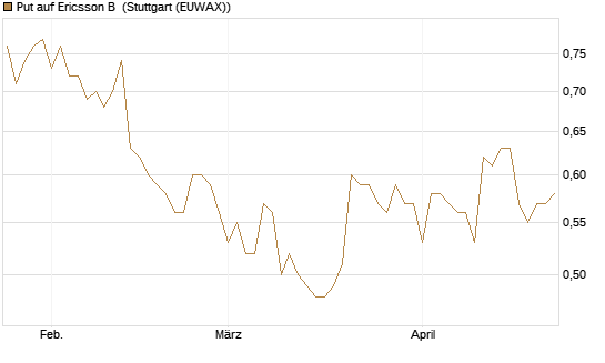 Put auf Ericsson B [Morgan Stanley & Co. Int. plc] Chart