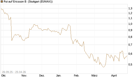 Put auf Ericsson B [Morgan Stanley & Co. Int. plc] Chart