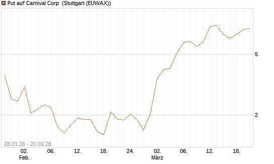 Put auf Carnival Corp [Morgan Stanley & Co. Int. plc] Chart