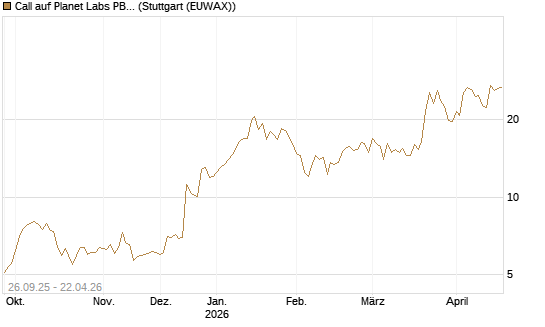Call auf Planet Labs PBC [Morgan Stanley & Co. Int. plc] Chart