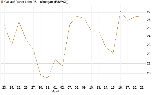 Call auf Planet Labs PBC [Morgan Stanley & Co. Int. plc] Chart