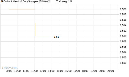 Call auf Merck & Co [Morgan Stanley & Co. Int. plc] Chart