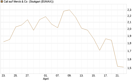 Call auf Merck & Co [Morgan Stanley & Co. Int. plc] Chart