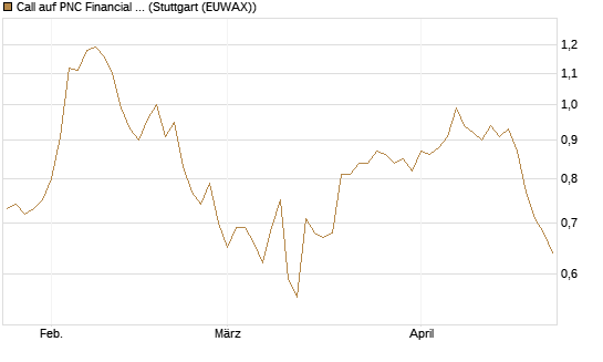 Call auf PNC Financial Services Group [Morgan Stanley & Co. Int. plc] Chart