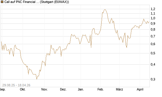 Call auf PNC Financial Services Group [Morgan Stanley & Co. Int. plc] Chart