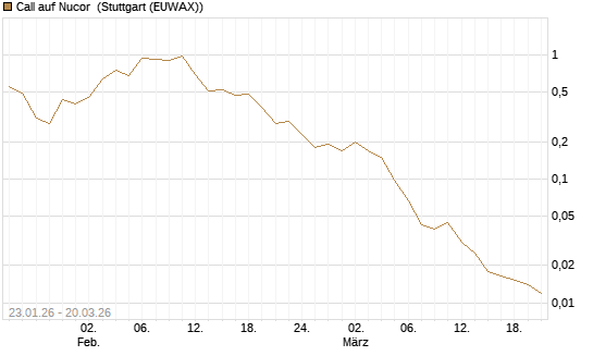 Call auf Nucor [Morgan Stanley & Co. Int. plc] Chart