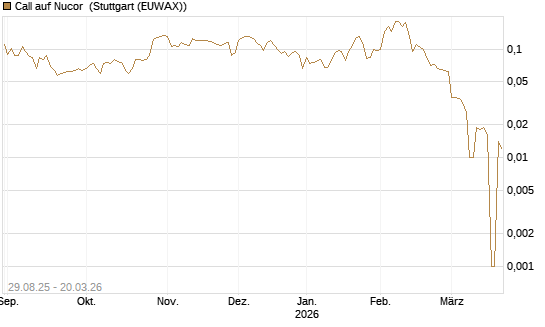 Call auf Nucor [Morgan Stanley & Co. Int. plc] Chart
