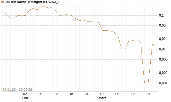 Call auf Nucor [Morgan Stanley & Co. Int. plc] Chart