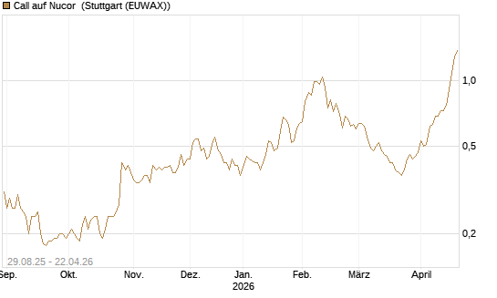 Call auf Nucor [Morgan Stanley & Co. Int. plc] Chart