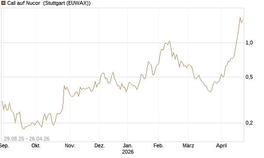 Call auf Nucor [Morgan Stanley & Co. Int. plc] Chart