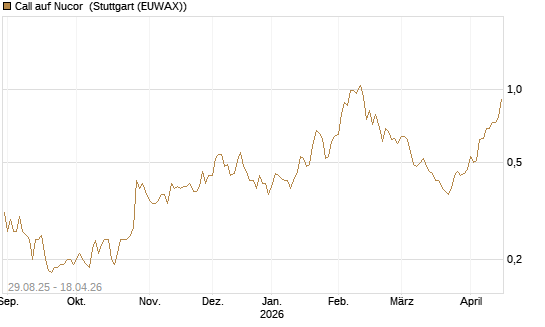 Call auf Nucor [Morgan Stanley & Co. Int. plc] Chart