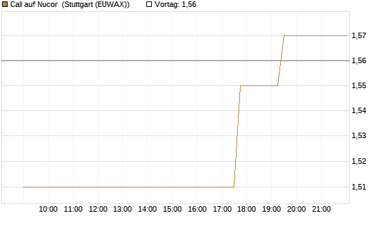 Call auf Nucor [Morgan Stanley & Co. Int. plc] Chart