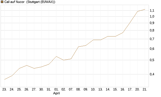 Call auf Nucor [Morgan Stanley & Co. Int. plc] Chart