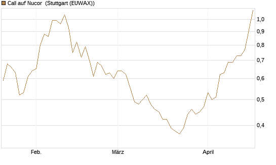Call auf Nucor [Morgan Stanley & Co. Int. plc] Chart