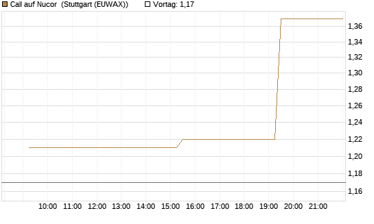Call auf Nucor [Morgan Stanley & Co. Int. plc] Chart