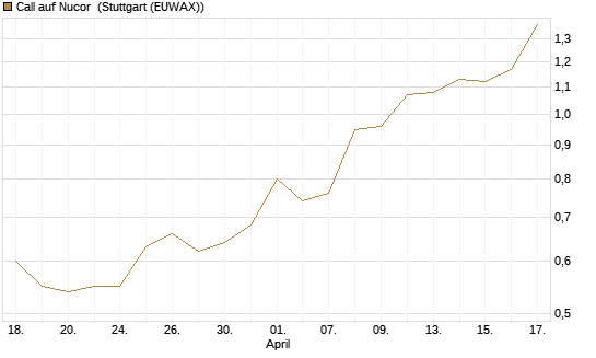 Call auf Nucor [Morgan Stanley & Co. Int. plc] Chart