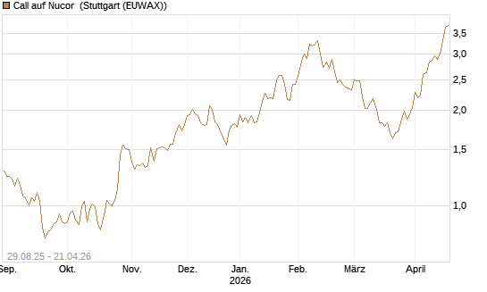 Call auf Nucor [Morgan Stanley & Co. Int. plc] Chart