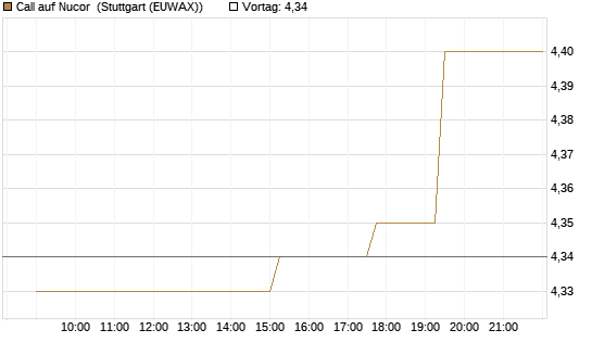 Call auf Nucor [Morgan Stanley & Co. Int. plc] Chart
