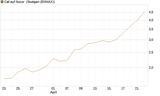 Call auf Nucor [Morgan Stanley & Co. Int. plc] Chart