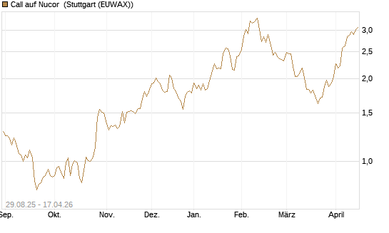 Call auf Nucor [Morgan Stanley & Co. Int. plc] Chart