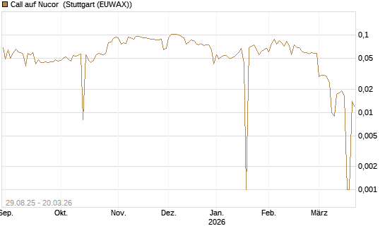 Call auf Nucor [Morgan Stanley & Co. Int. plc] Chart