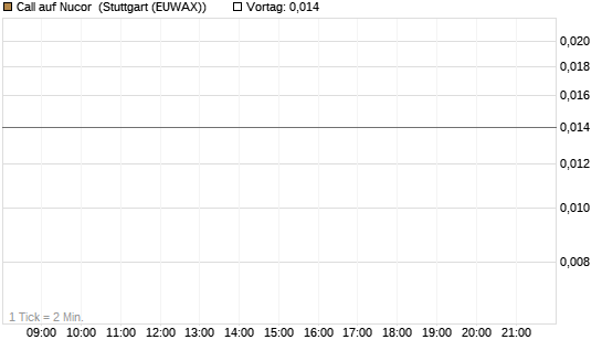 Call auf Nucor [Morgan Stanley & Co. Int. plc] Chart