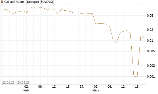 Call auf Nucor [Morgan Stanley & Co. Int. plc] Chart