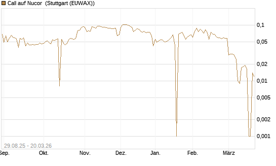 Call auf Nucor [Morgan Stanley & Co. Int. plc] Chart
