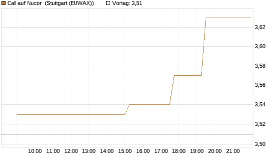 Call auf Nucor [Morgan Stanley & Co. Int. plc] Chart