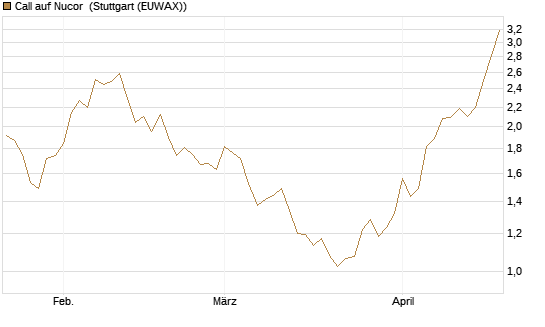 Call auf Nucor [Morgan Stanley & Co. Int. plc] Chart