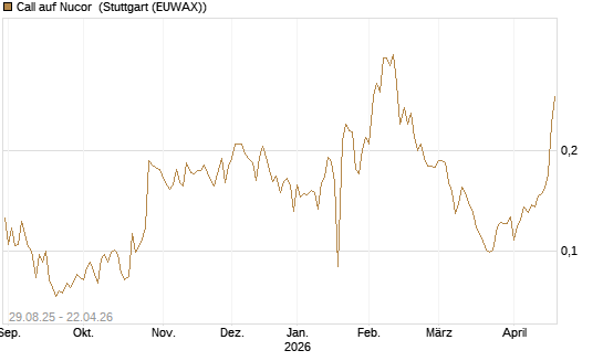 Call auf Nucor [Morgan Stanley & Co. Int. plc] Chart