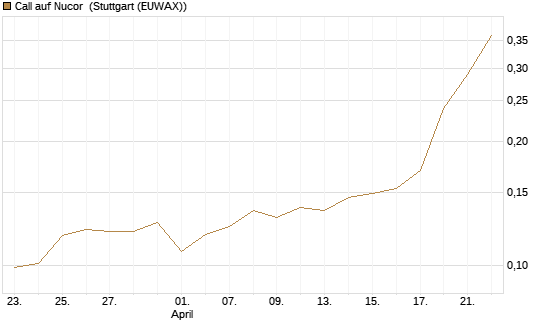 Call auf Nucor [Morgan Stanley & Co. Int. plc] Chart