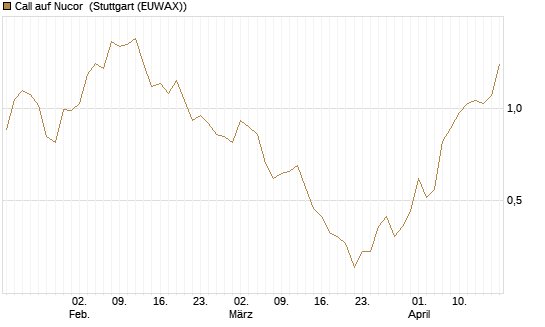 Call auf Nucor [Morgan Stanley & Co. Int. plc] Chart