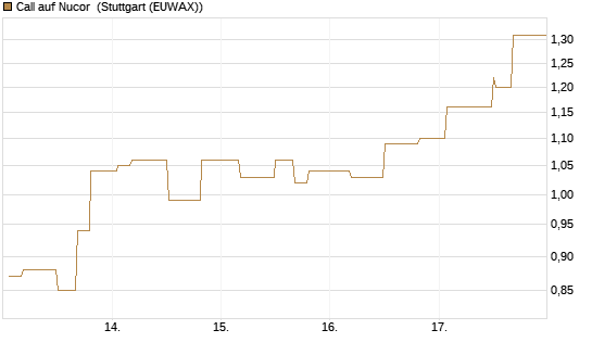 Call auf Nucor [Morgan Stanley & Co. Int. plc] Chart