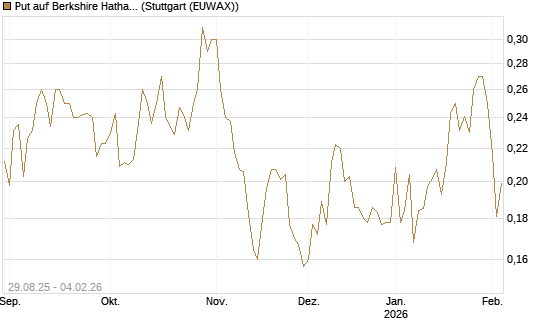 Put auf Berkshire Hathaway B [Morgan Stanley & Co. Int. plc] Chart