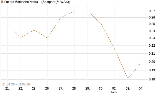 Put auf Berkshire Hathaway B [Morgan Stanley & Co. Int. plc] Chart
