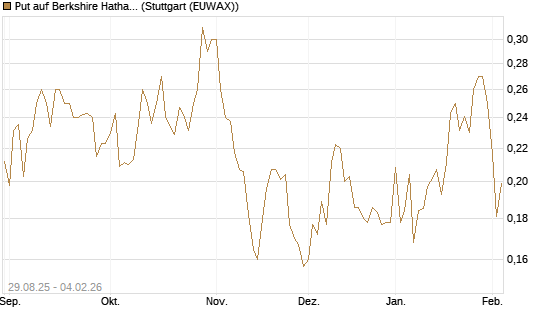 Put auf Berkshire Hathaway B [Morgan Stanley & Co. Int. plc] Chart