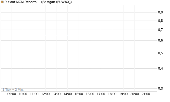 Put auf MGM Resorts Int. [Morgan Stanley & Co. Int. plc] Chart