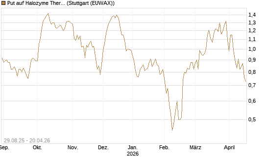 Put auf Halozyme Therapeutics [Morgan Stanley & Co. Int. plc] Chart