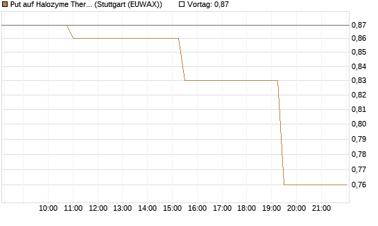 Put auf Halozyme Therapeutics [Morgan Stanley & Co. Int. plc] Chart