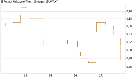 Put auf Halozyme Therapeutics [Morgan Stanley & Co. Int. plc] Chart