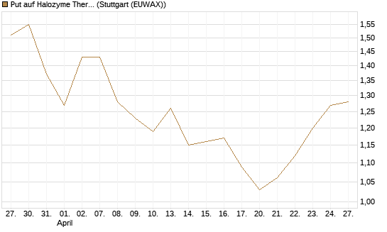 Put auf Halozyme Therapeutics [Morgan Stanley & Co. Int. plc] Chart