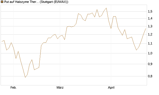 Put auf Halozyme Therapeutics [Morgan Stanley & Co. Int. plc] Chart
