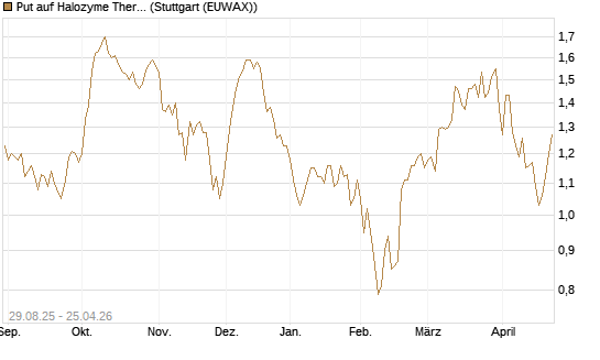 Put auf Halozyme Therapeutics [Morgan Stanley & Co. Int. plc] Chart
