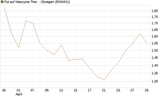 Put auf Halozyme Therapeutics [Morgan Stanley & Co. Int. plc] Chart