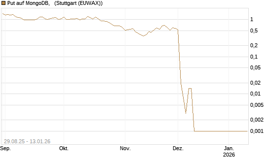 Put auf MongoDB,  [Société Générale Effekten GmbH] Chart