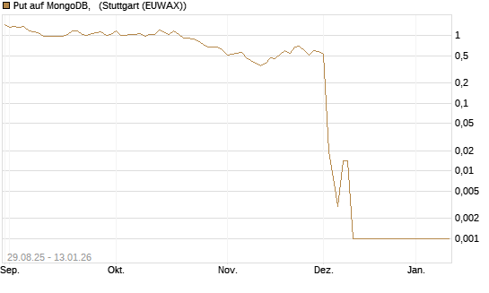 Put auf MongoDB,  [Société Générale Effekten GmbH] Chart