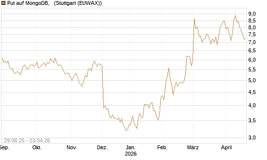 Put auf MongoDB,  [Société Générale Effekten GmbH] Chart