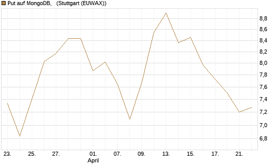 Put auf MongoDB,  [Société Générale Effekten GmbH] Chart