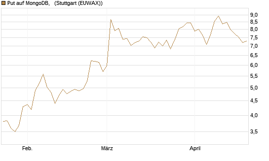 Put auf MongoDB,  [Société Générale Effekten GmbH] Chart